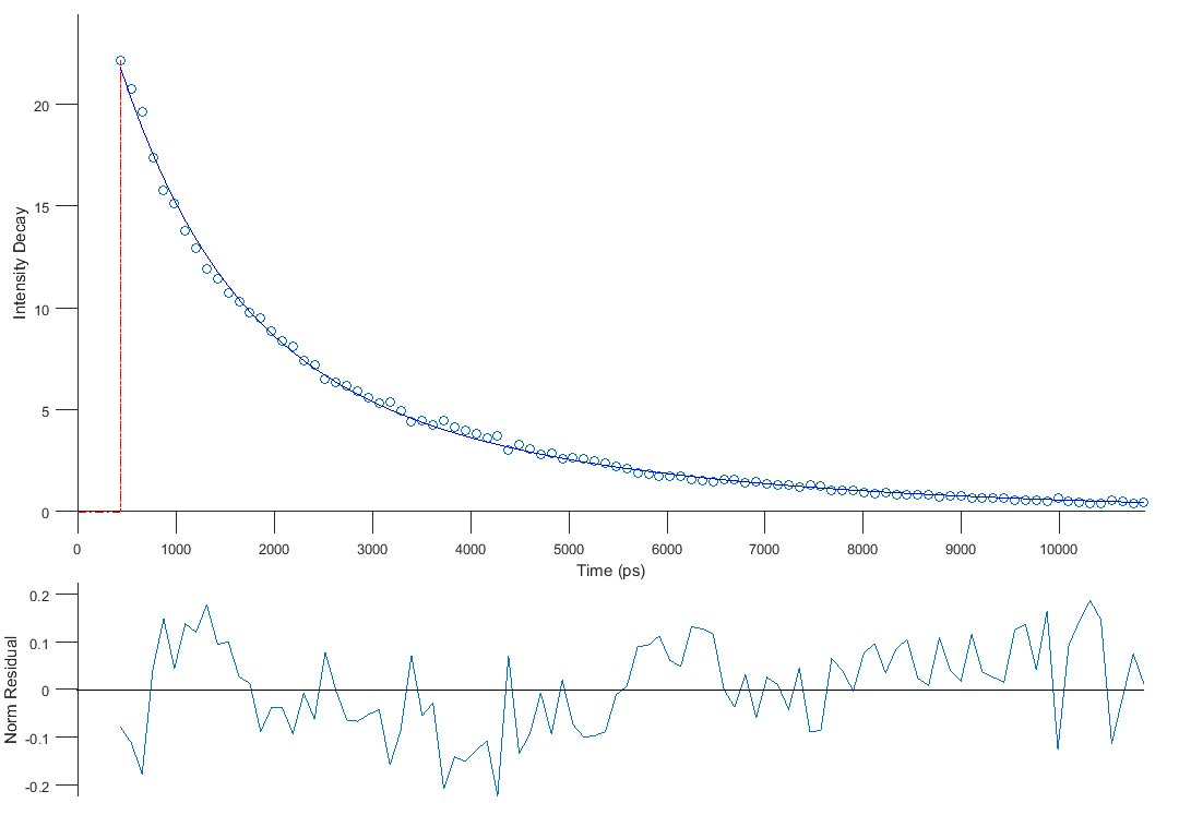 Lifetime-curve-example-fit