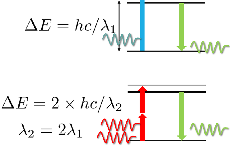 Illustration of single photon vs two photon excitation